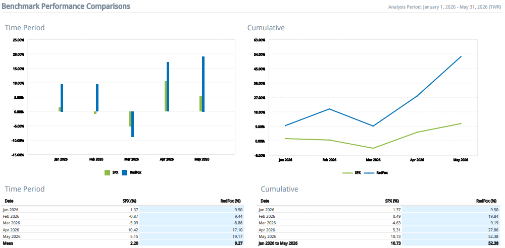 RedFox: +19% en Mayo y +52% en 2026 Gráfico de rendimiento RedFox vs S&P 500 de enero a mayo 2026: RedFox acumula +52,38% en el año y +19,17% en mayo, frente a +10,73% del S&P 500.