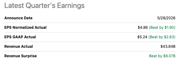 Dell: backlog de US$51B que cambia la tesis Resultados de Dell (DELL) del Q1 FY2027, 28 de mayo de 2026: EPS no-GAAP de US$4.86 (US$1.90 sobre el consenso), EPS GAAP de US$5.24 y ingresos de US$43.84B, US$8.07B por encima de lo esperado. Fuente: Seeking Alpha.