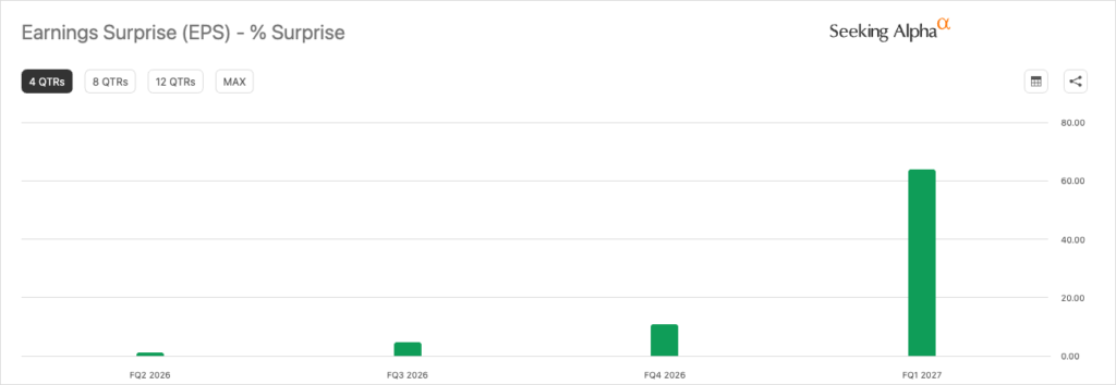 Dell: backlog de US$51B que cambia la tesis Sorpresa en EPS trimestral de Dell (DELL): cuatro trimestres consecutivos batiendo al consenso, con una sorpresa cercana al 63% en el Q1 FY2027. Fuente: Seeking Alpha.