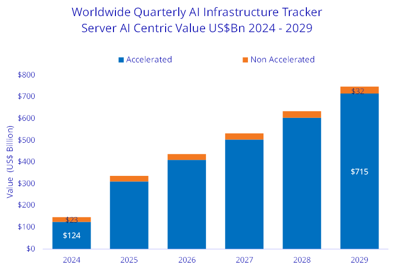 Dell: backlog de US$51B que cambia la tesis IDC Worldwide AI Infrastructure Tracker: el valor de los servidores centrados en IA subiría de US$124B en 2024 a cerca de US$747B en 2029, casi todo en servidores acelerados.