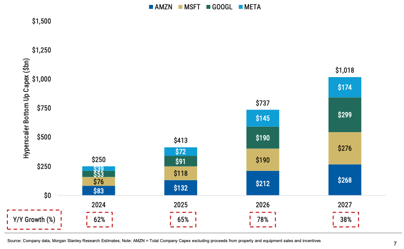 Dell: backlog de US$51B que cambia la tesis Capex de los hiperescaladores, estimación bottom-up de Morgan Stanley (17 de mayo de 2026): Amazon, Microsoft, Google y Meta pasarían de US$250B en 2024 a US$1,018B en 2027.