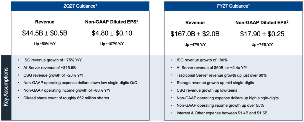 Dell: backlog de US$51B que cambia la tesis Guía de Dell para el Q2 y el año fiscal 2027: ingresos anuales de US$167B con EPS no-GAAP de US$17.90, sobre cerca de US$60B en servidores optimizados para IA. Fuente: presentación de resultados de Dell.