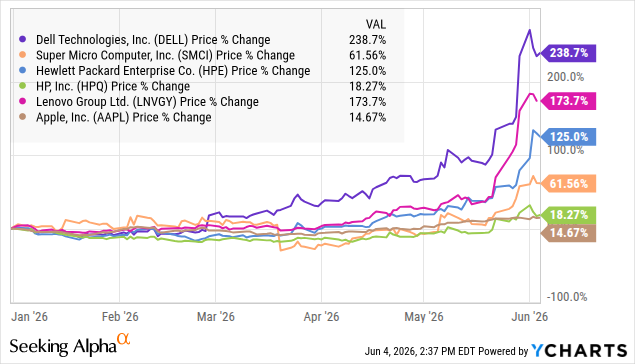 Dell: backlog de US$51B que cambia la tesis Dell (DELL) frente a sus pares, desempeño del precio en 2026 (YCharts, al 4 de junio): Dell +238.7%, Lenovo +173.7%, HPE +125.0%, Super Micro +61.6%, HP +18.3%, Apple +14.7%.
