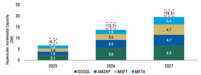 Dell: backlog de US$51B que cambia la tesis Capacidad incremental de centros de datos de los hiperescaladores (Morgan Stanley): de unos 6.7 GW en 2025 a 19.5 GW en 2027, liderada por Google, Amazon, Microsoft y Meta.