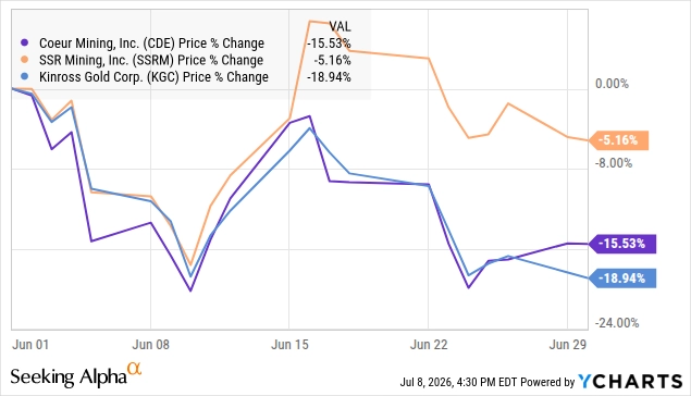 Rendimiento en junio de 2026 de las mineras de metales preciosos de RedFox: CDE (Coeur Mining) -15,6%, KGC (Kinross Gold) -18,9% y SSRM (SSR Mining) -5,2%.