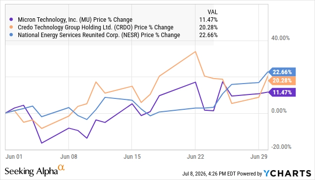 Rendimiento en junio de 2026 de los principales aportes de RedFox: MU (Micron) +11,5%, CRDO (Credo Technology) +20,3% y NESR (National Energy Services Reunited) +22,7%.