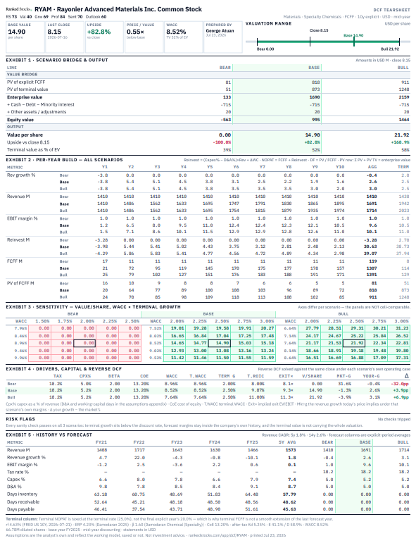 DCF inverso de RYAM con expectativas implícitas de caída de 1.3% anual en ingresos.