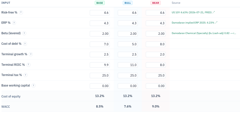 Resumen del modelo DCF de RYAM con WACC de 8.5% y valor base de US$14.90 por acción.