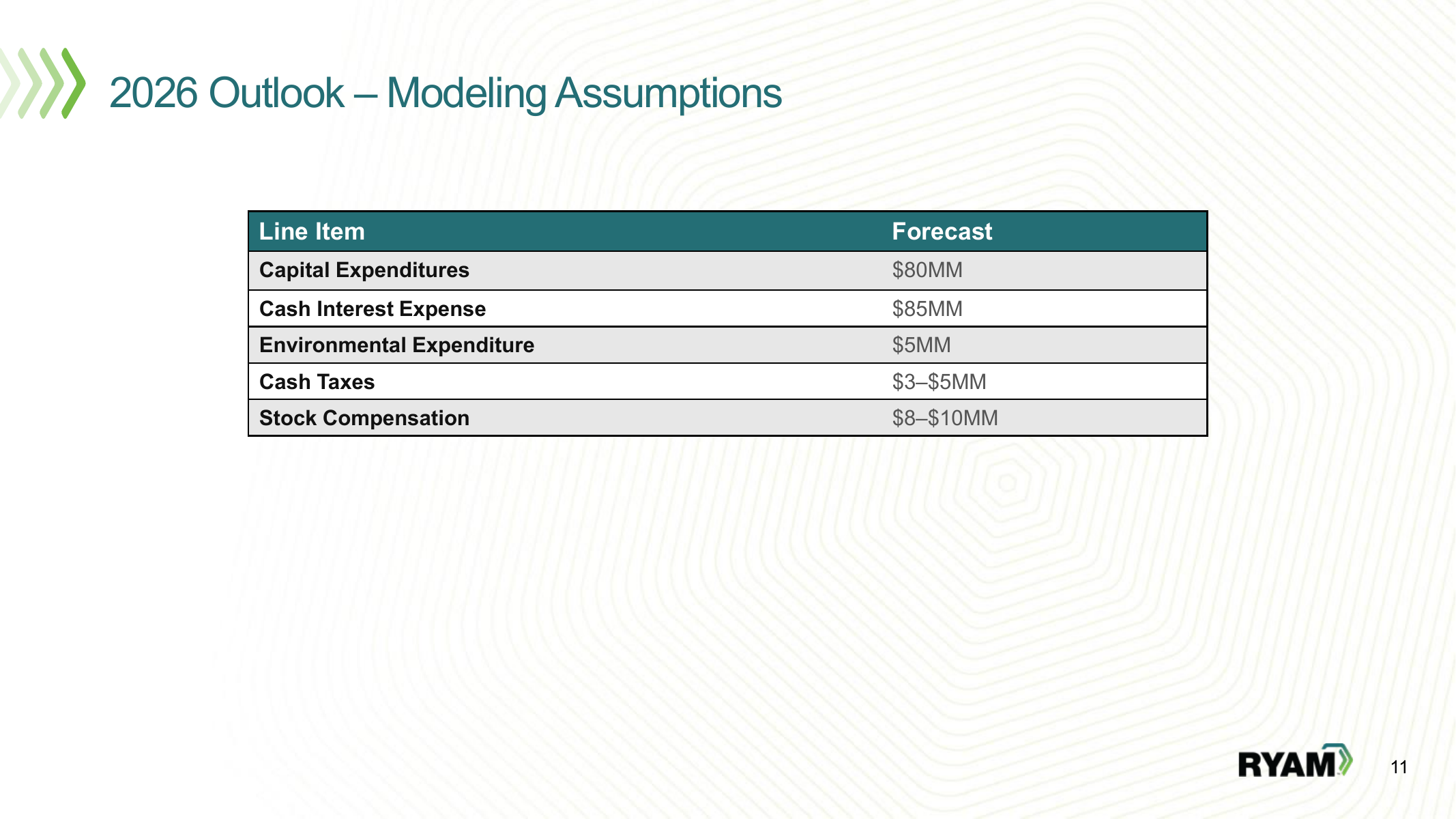 Supuestos de modelación de RYAM para 2026 con capex de US$80 millones e interés en efectivo de US$85 millones.