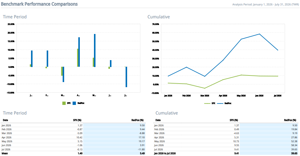 Comparación de rendimiento RedFox vs S&P 500, enero a julio de 2026.