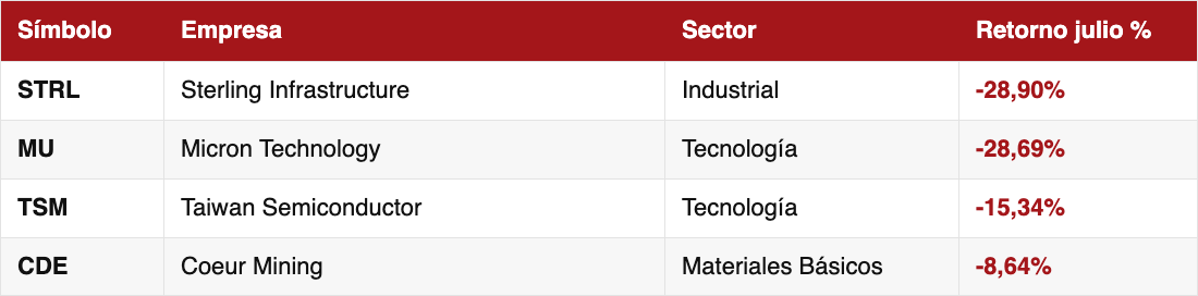 Rendimiento en julio de 2026 de los principales detractores entre las posiciones reveladas de RedFox: STRL (Sterling Infrastructure) -28,90%, MU (Micron) -28,69%, TSM (Taiwan Semiconductor) -15,34% y CDE (Coeur Mining) -8,64%.