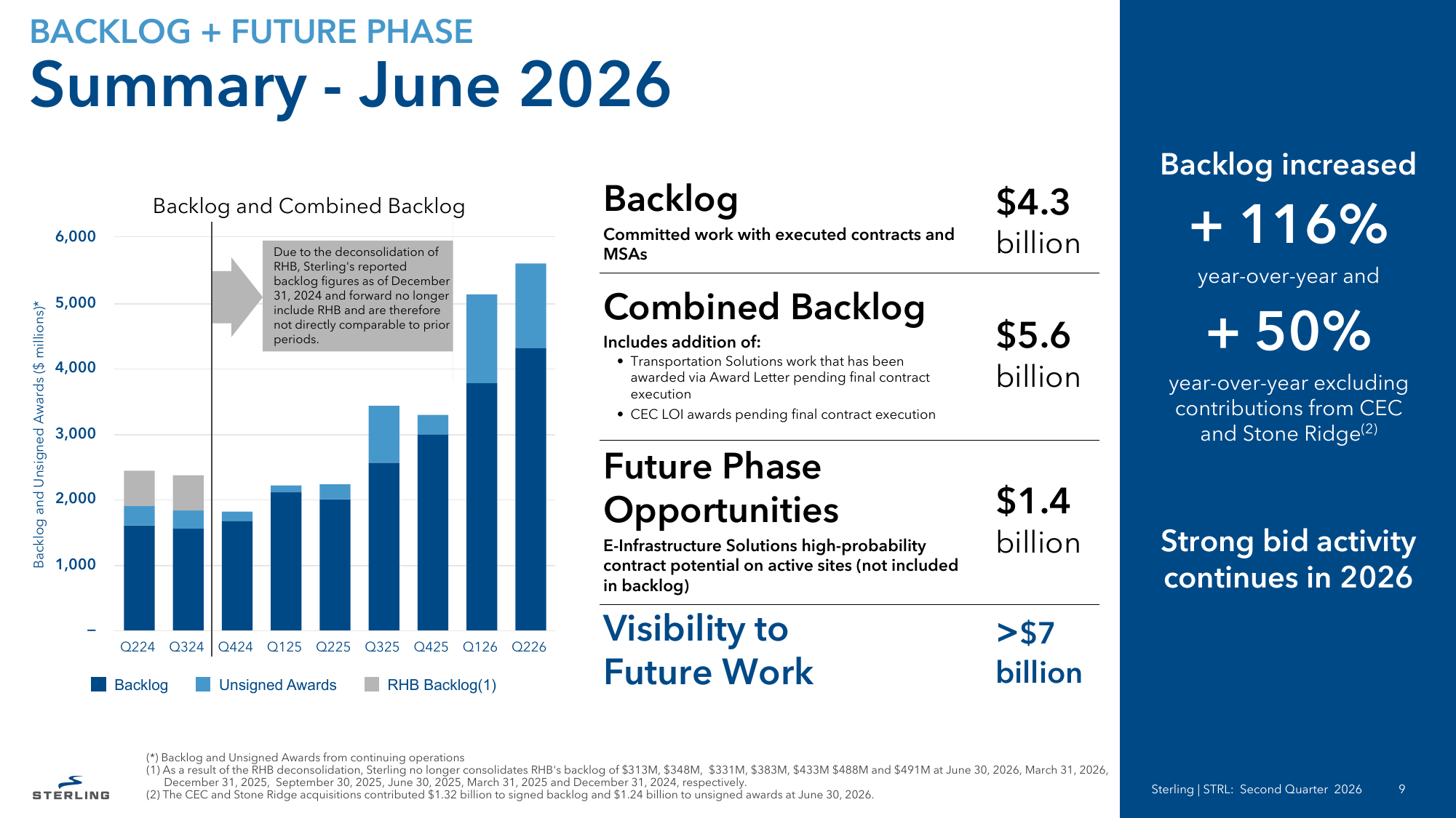Backlog y visibilidad de proyectos de las acciones STRL a junio de 2026, sobre US$7,000 millones.