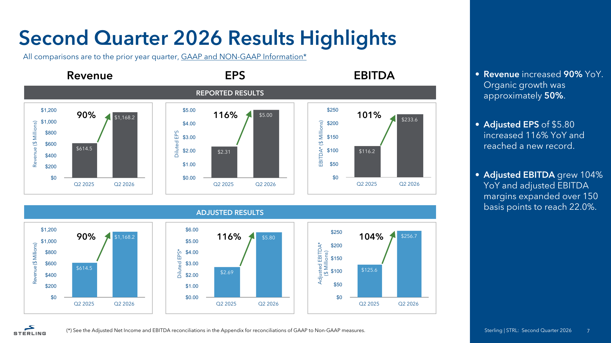 Resultados del segundo trimestre 2026 de las acciones STRL: ingresos, utilidad por acción y EBITDA ajustado.