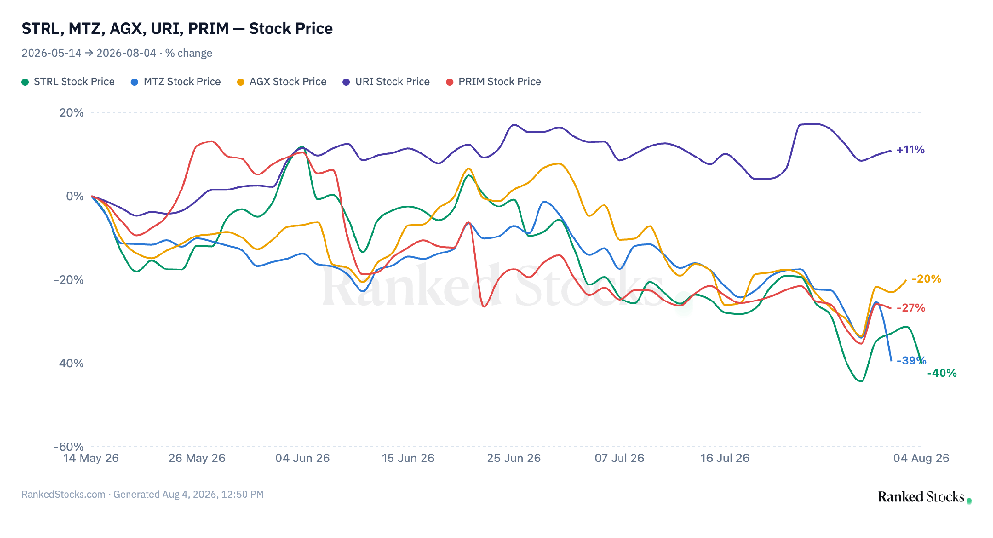 Rendimiento comparado de las acciones STRL frente a MasTec, Argan, United Rentals y Primoris.