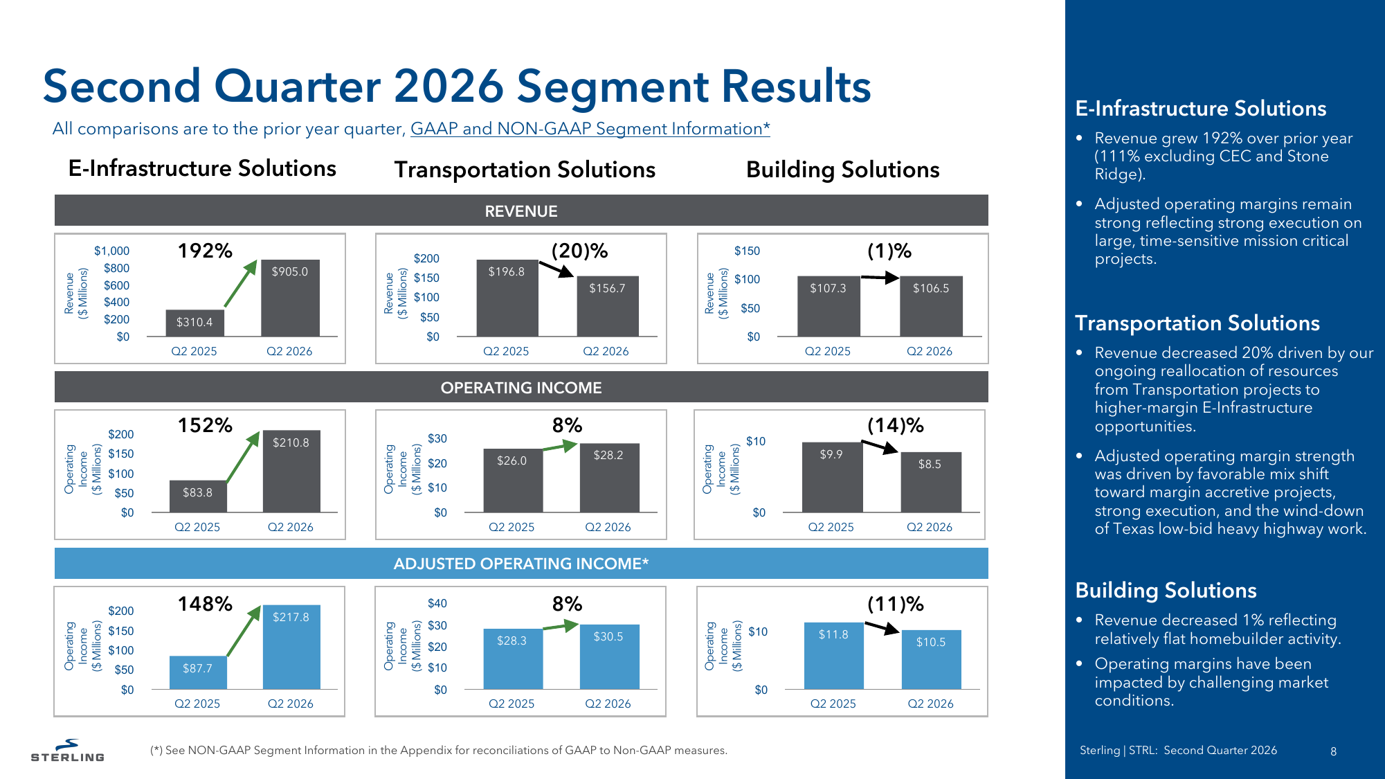 Resultados por segmento de STRL en el segundo trimestre 2026, con E-Infrastructure creciendo 192%.