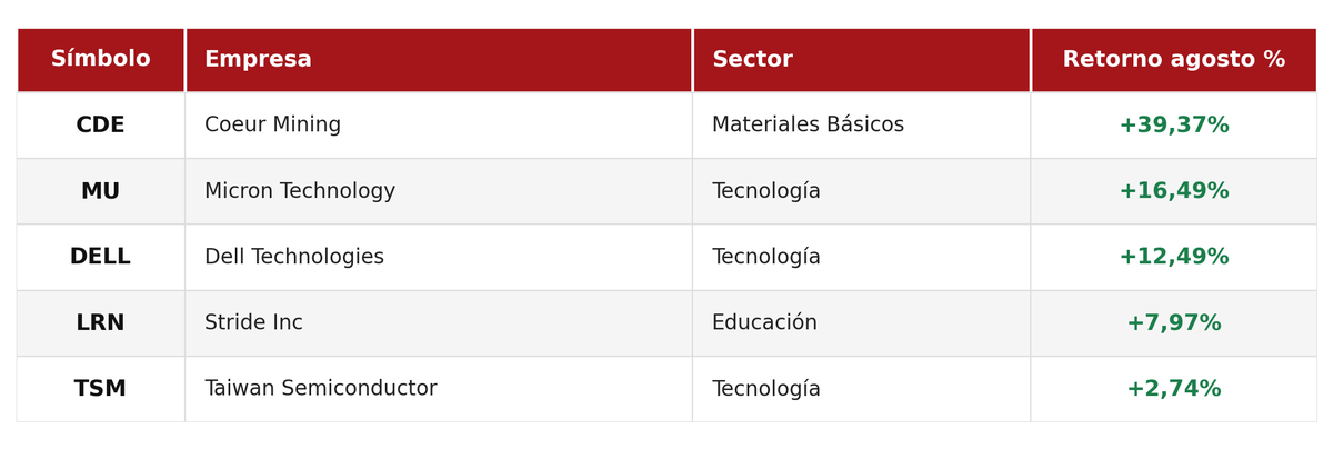 Rendimiento en agosto de 2026 de las posiciones reveladas de RedFox con mejor desempeño: CDE (Coeur Mining) +39,37%, MU (Micron Technology) +16,49%, DELL (Dell Technologies) +12,49%, LRN (Stride) +7,97% y TSM (Taiwan Semiconductor) +2,74%.