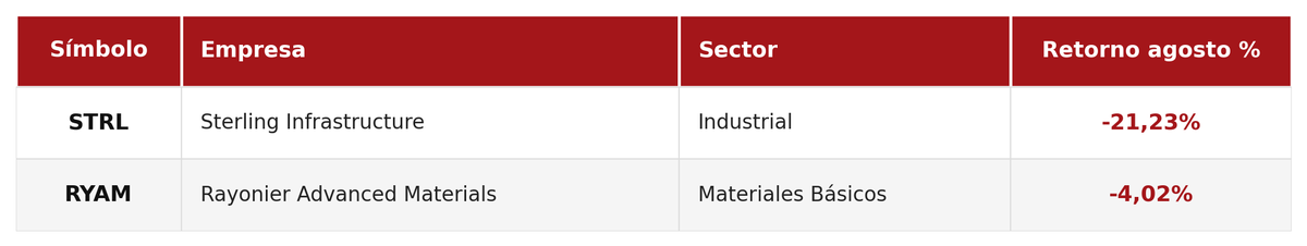 Rendimiento en agosto de 2026 de los principales detractores entre las posiciones reveladas de RedFox: STRL (Sterling Infrastructure) -21,23% y RYAM (Rayonier Advanced Materials) -4,02%.