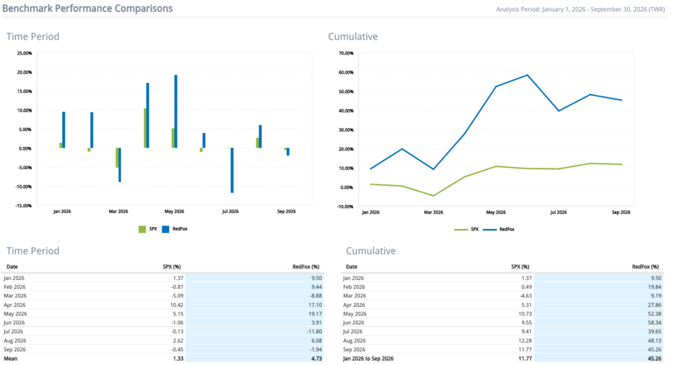 RedFox: -1,94% en Septiembre y +45,26% en 2026 screenshot 2026 10 07 144048