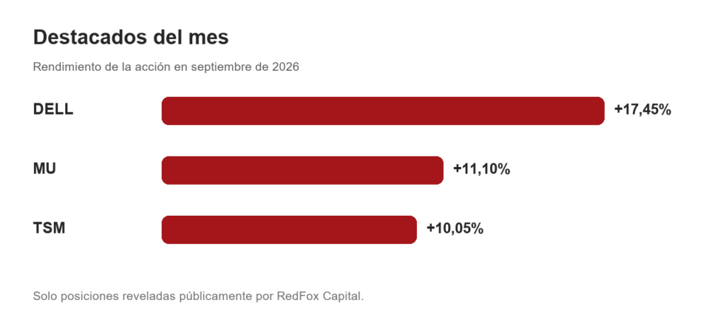 RedFox: -1,94% en Septiembre y +45,26% en 2026 Barras con el rendimiento de posiciones reveladas de RedFox en septiembre de 2026: DELL +17,45%, MU +11,10% y TSM +10,05%.