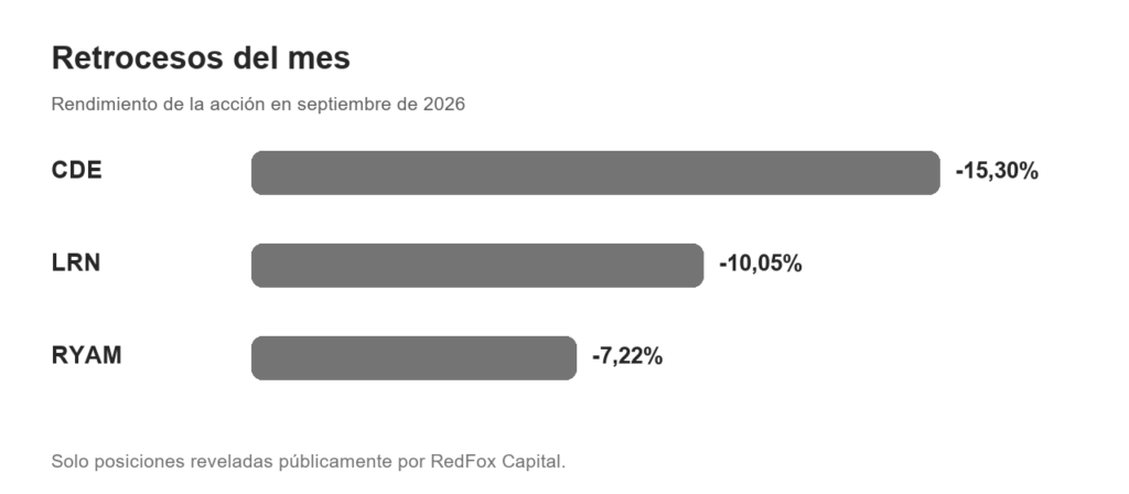 RedFox: -1,94% en Septiembre y +45,26% en 2026 Barras con el rendimiento de posiciones reveladas de RedFox en septiembre de 2026: CDE -15,30%, LRN -10,05% y RYAM -7,22%.